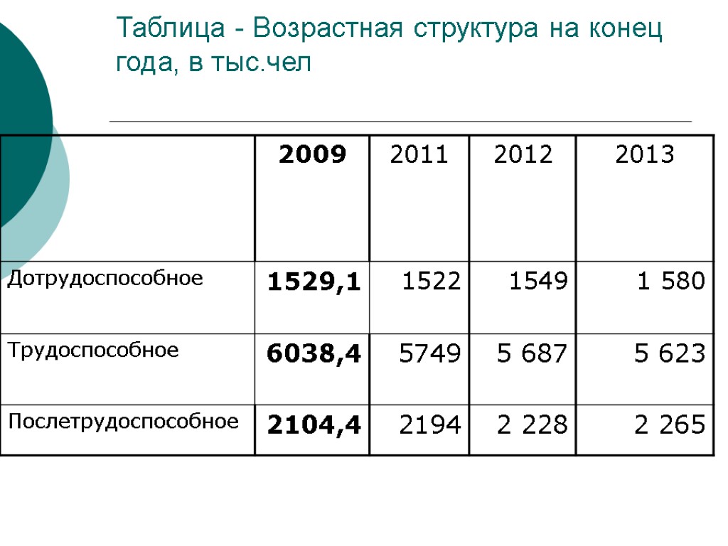 Таблица - Возрастная структура на конец года, в тыс.чел